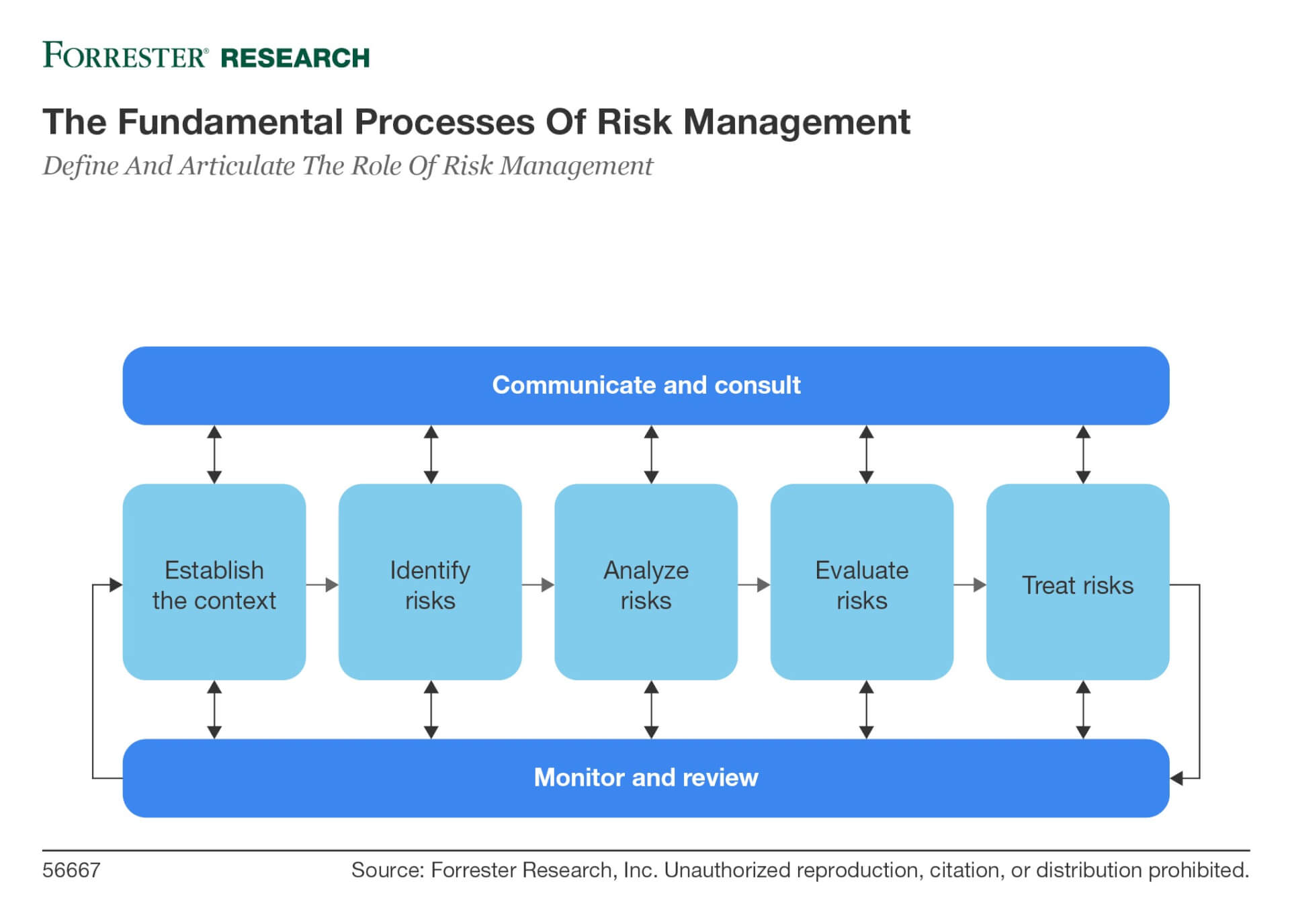 Система управления от 2023. Риск-менеджмент. Risk Management process.