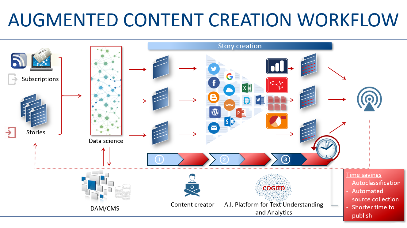 AI Assisted Content Creation Workflows - Expert.ai  Expert.ai